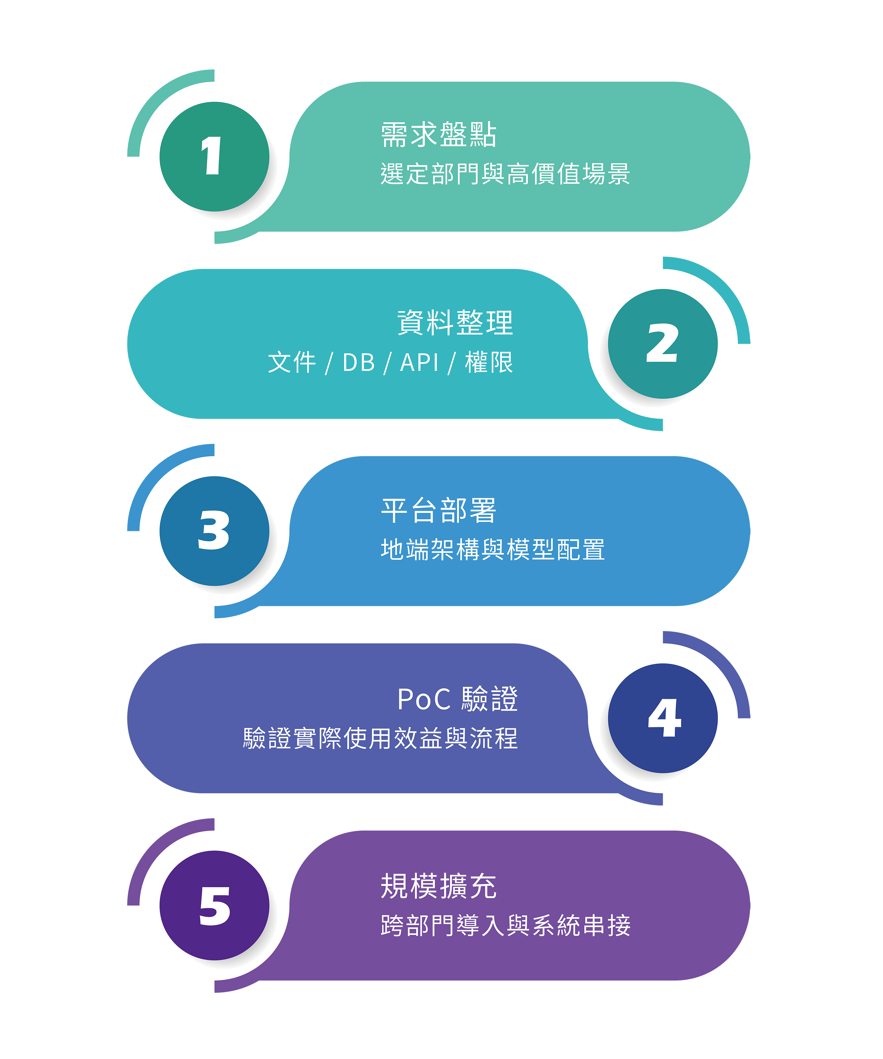 YUDU GPT 導入使用流程:需求盤點、資料整理、平台部署、PoC 驗證、規模擴充
